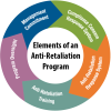 img-create an effective anti-retaliation program